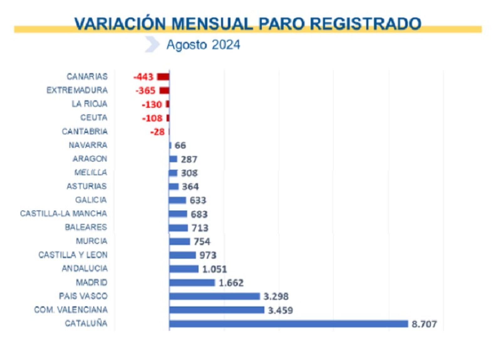 Variación mensual paro registrado por CCAA | FOTO REPRODUCCIÓN