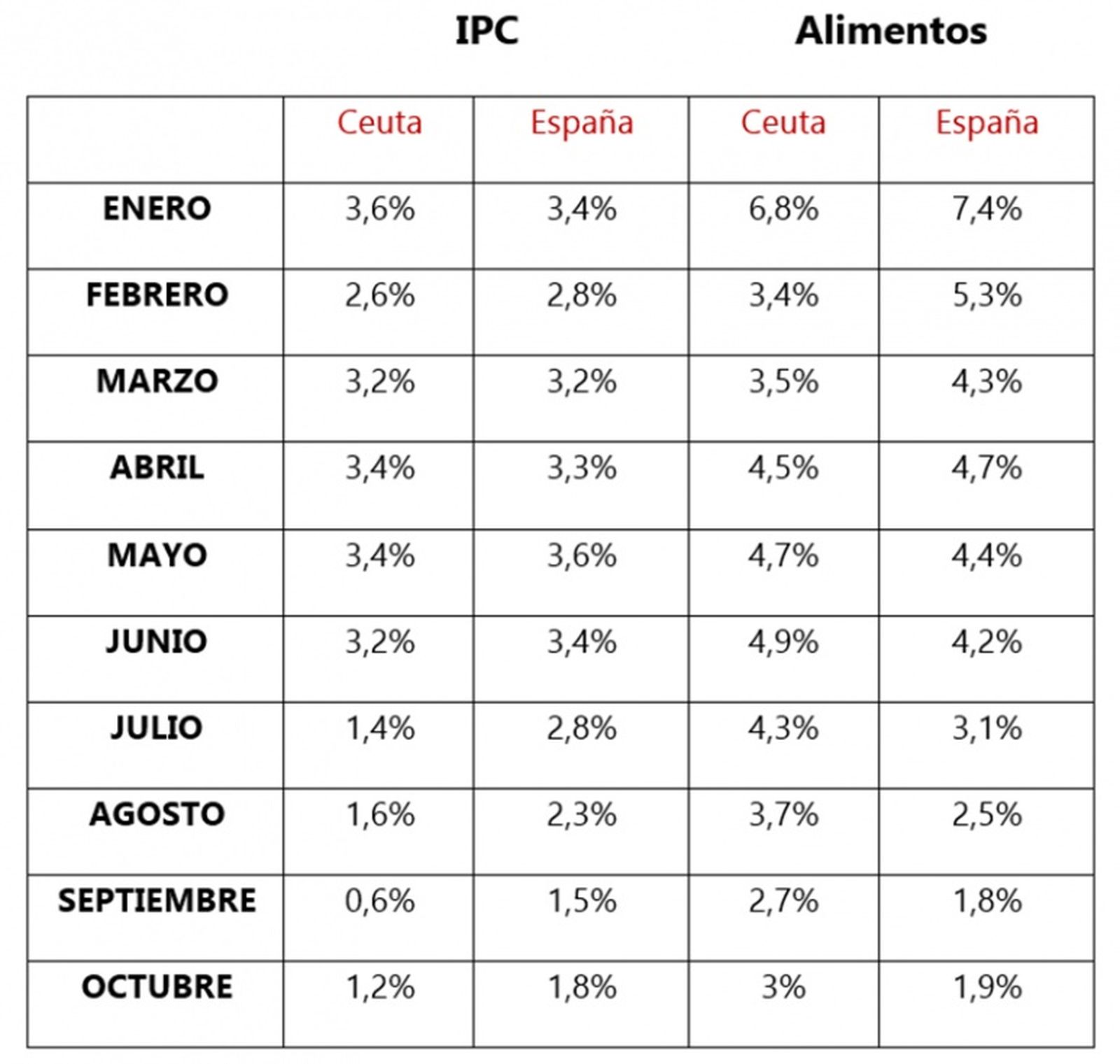Fuente: Instituto Nacional de Estadística (INE)