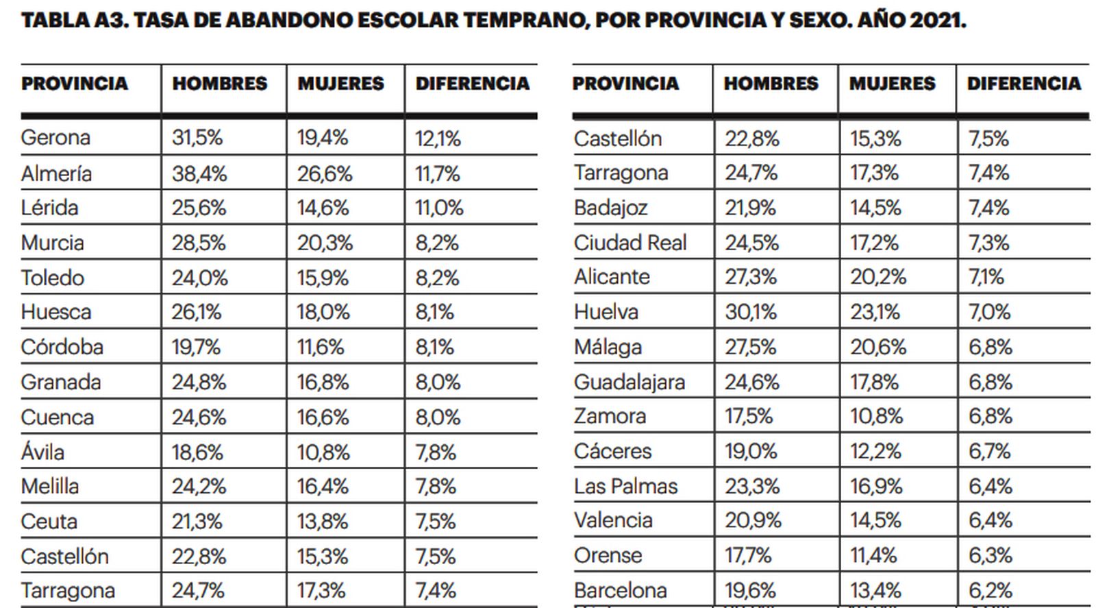 Fuente: "La geografía del abandono escolar temprano en España"