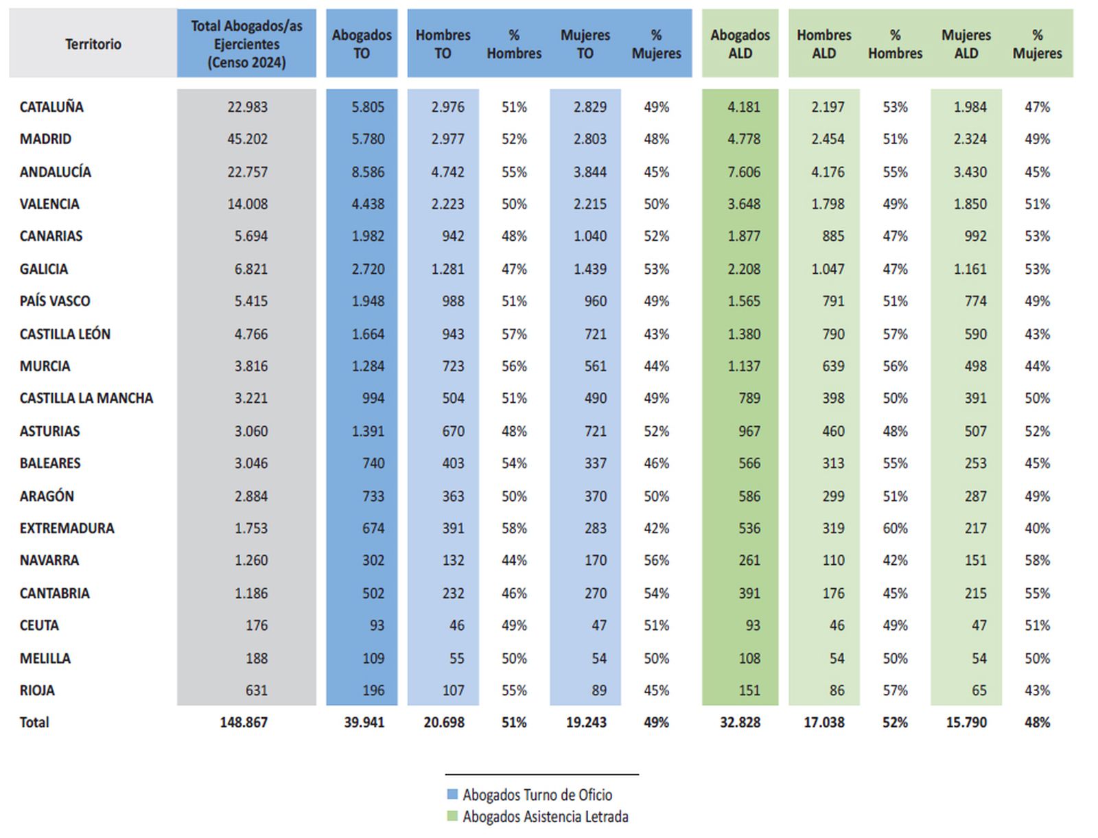 Estadísticas de abogados del turno de oficio y asistencia letrada en Ceuta. / OBSERVATORIO DE JUSTICIA GRATUITA