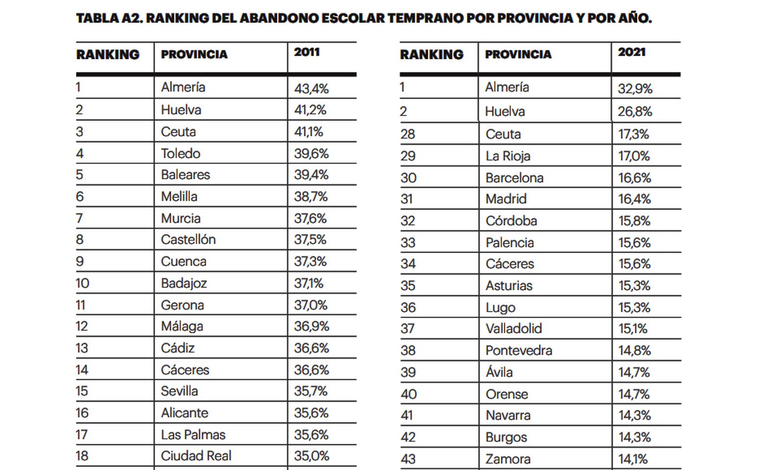 Fuente: "La geografía del abandono escolar temprano en España"