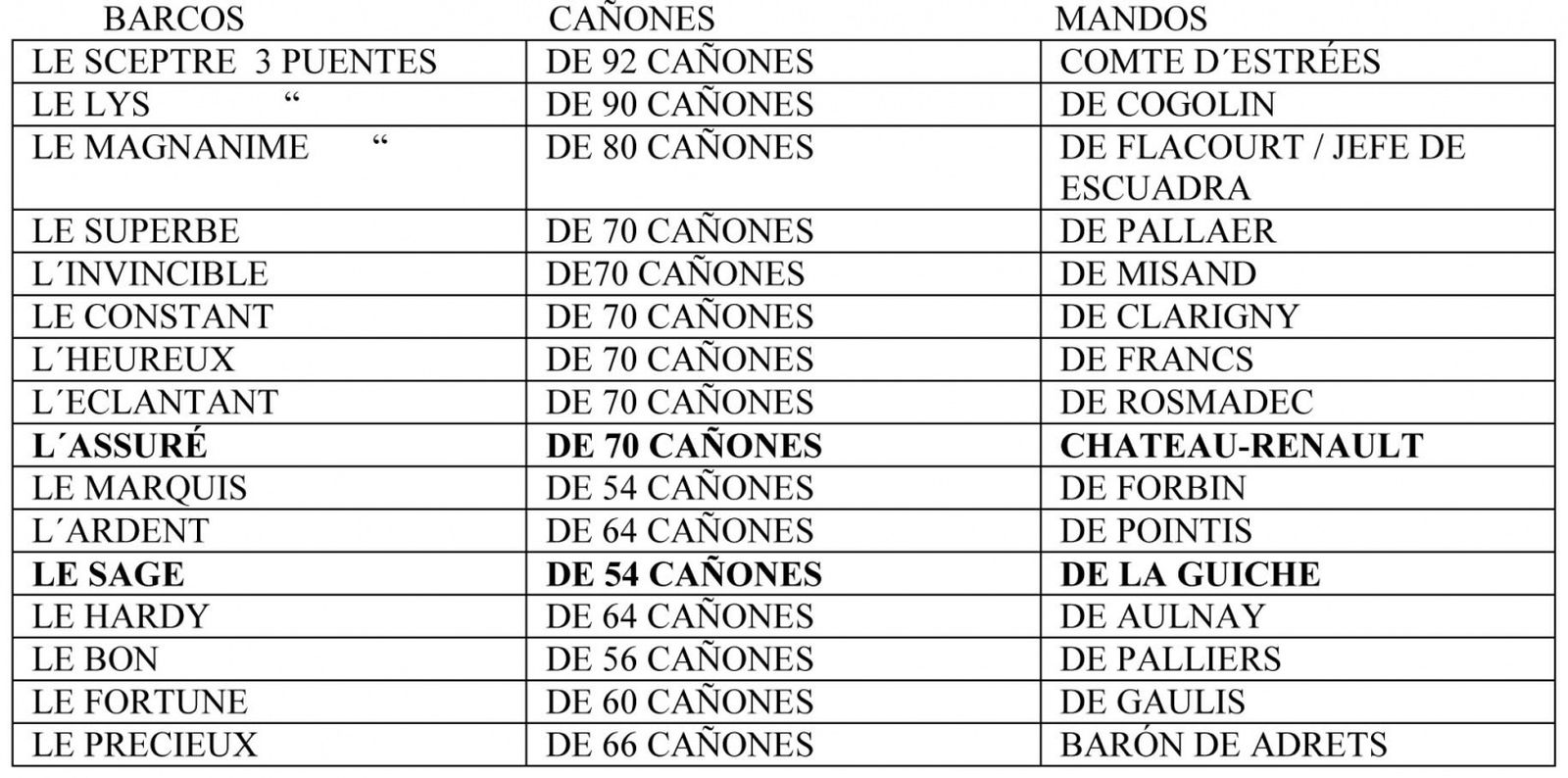 Relación de navíos de la Escuadra de Víctor-Marie D´Estréss que zarpó de Tolón el 21 de marzo de 1692.