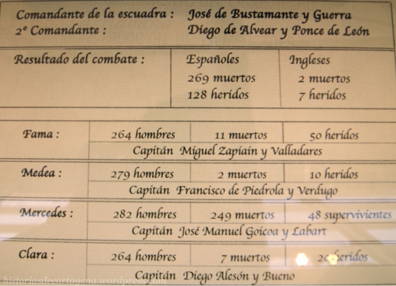 Informe de bajas y heridos de la Escuadra de D. José Bustamante y Guerra. / FOTO CEDIDA